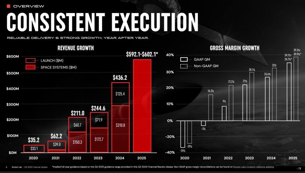 Rocket Lab Q3 Earnings report Revenue Growth 