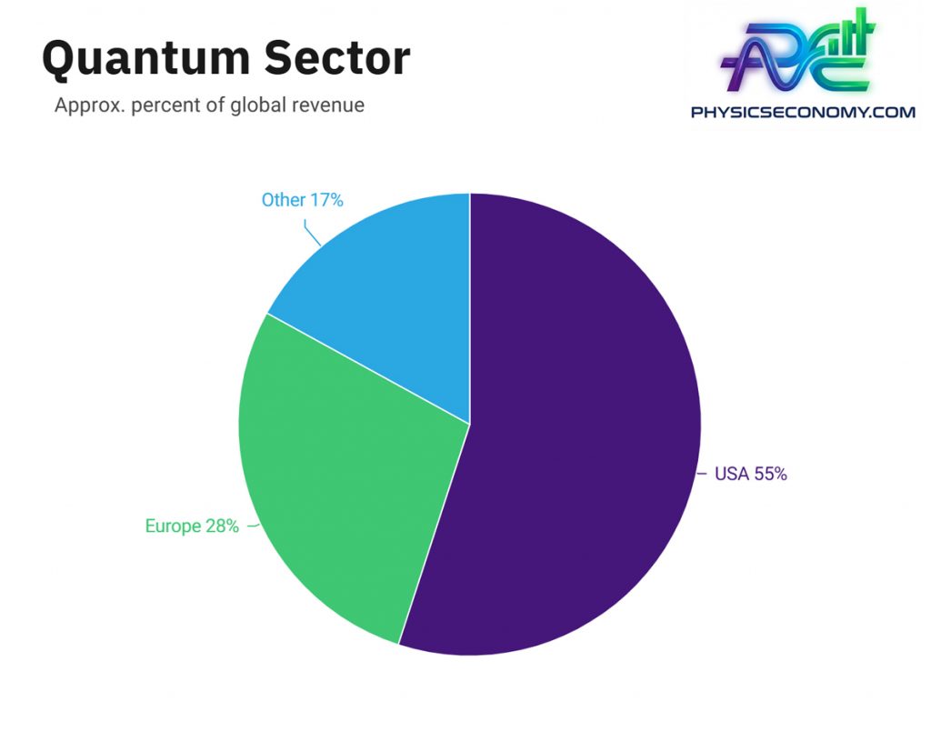 Quantum Sector